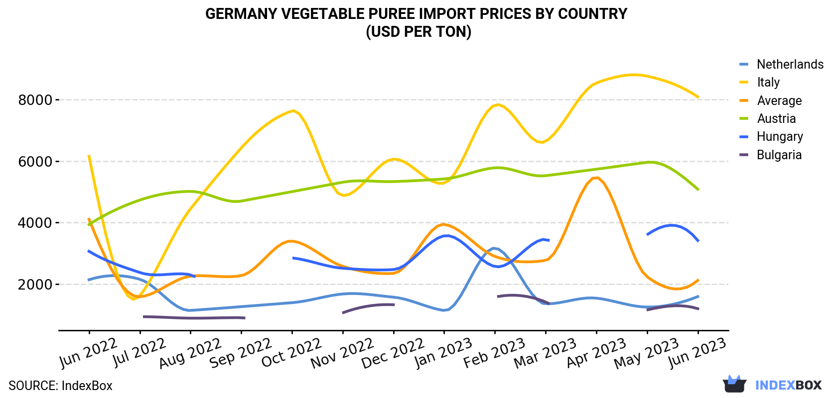 Germany Vegetable Puree Import Prices By Country (USD Per Ton)