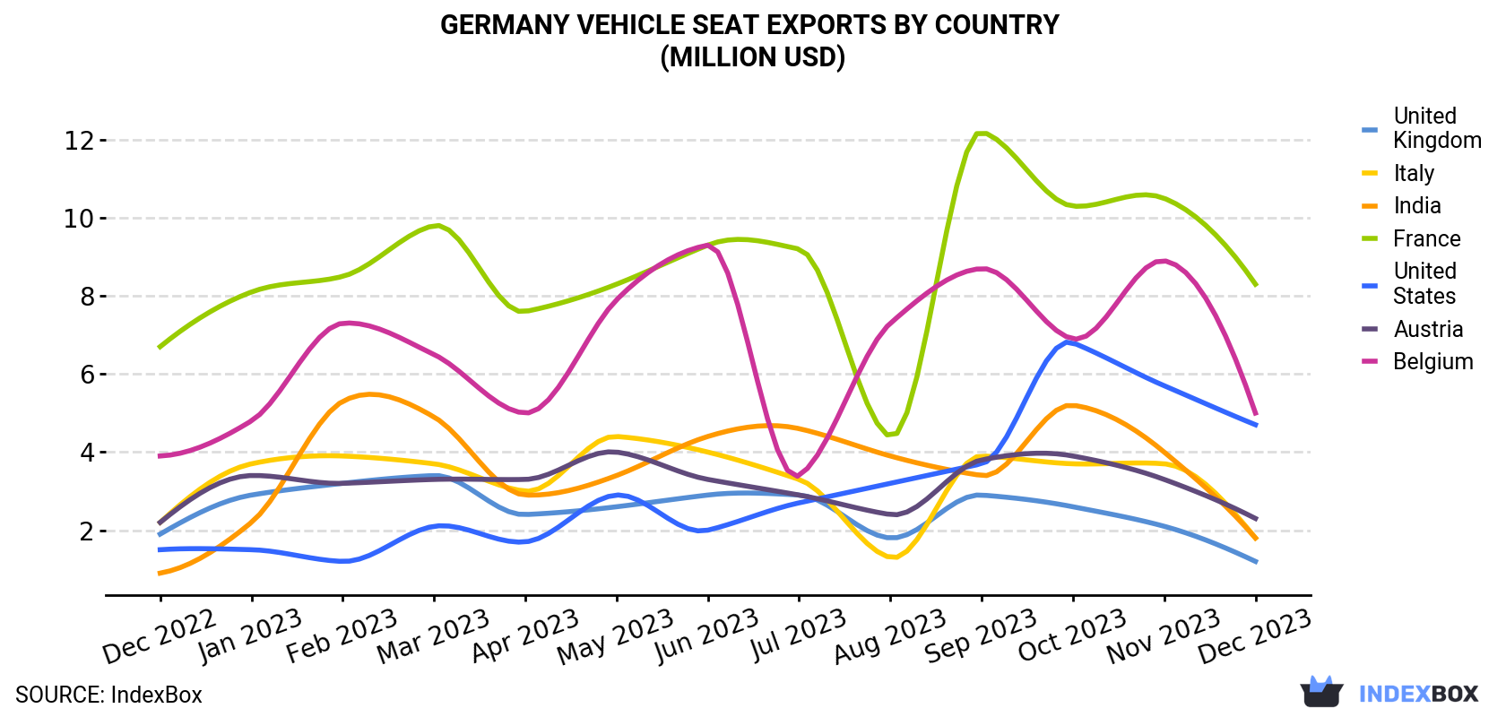 Germany Vehicle Seat Exports By Country (Million USD)
