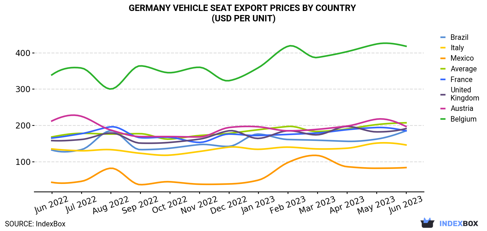 Germany Vehicle Seat Export Prices By Country (USD Per Unit)