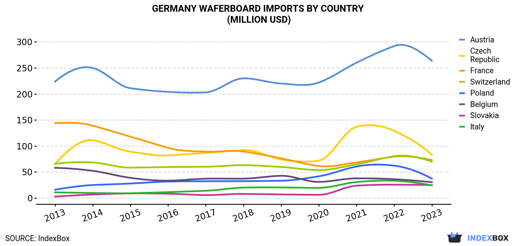 Germany Waferboard Imports By Country (Million USD)