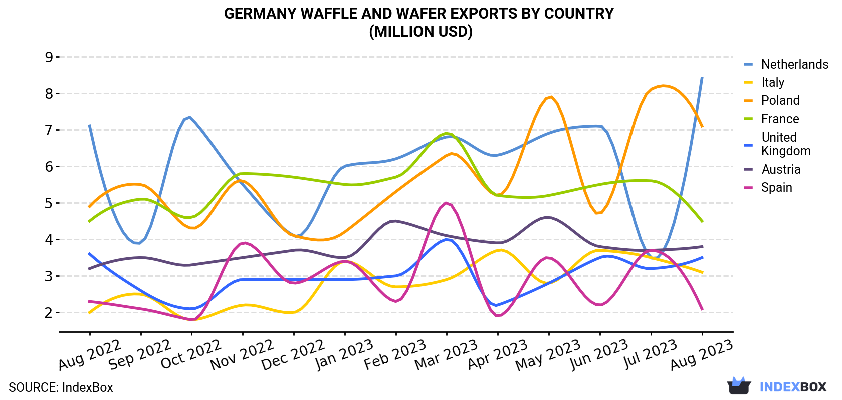 Germany Waffle and Wafer Exports By Country (Million USD)