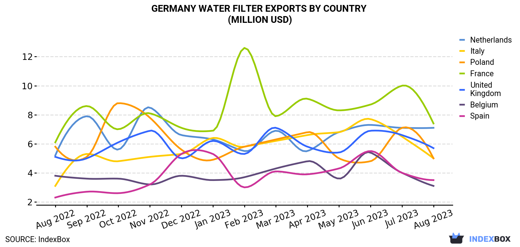 Germany Water Filter Exports By Country (Million USD)