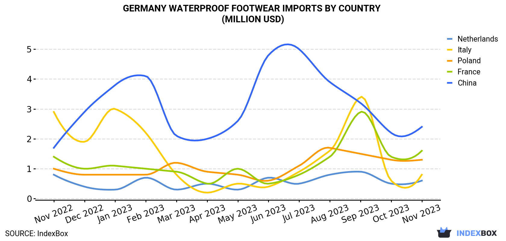 Germany Waterproof Footwear Imports By Country (Million USD)