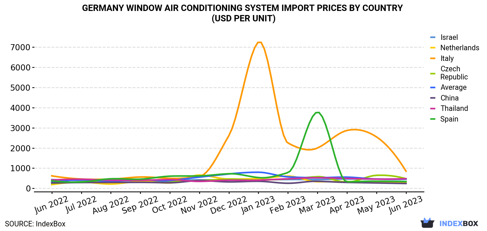 Germany Window Air Conditioning System Import Prices By Country (USD Per Unit)