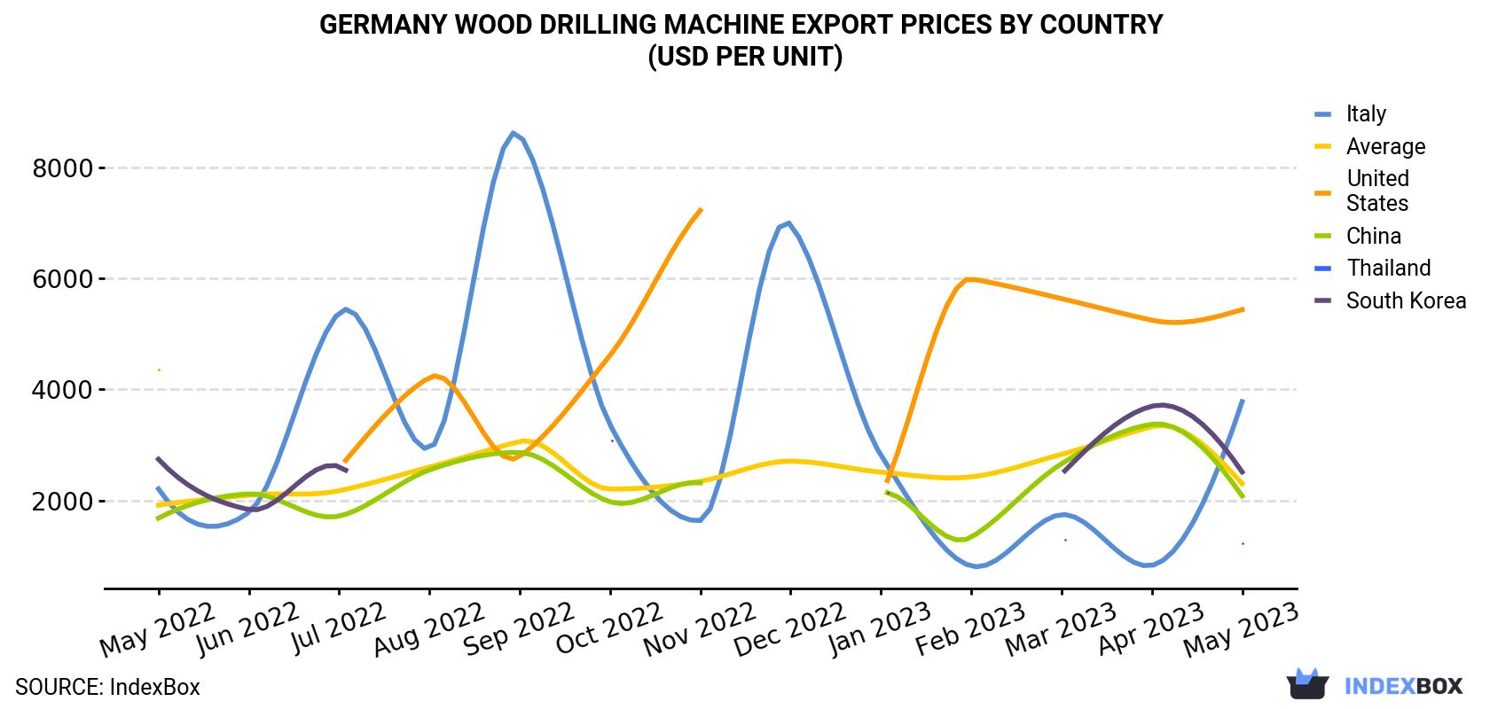 Germany Wood Drilling Machine Export Prices By Country (USD Per Unit)