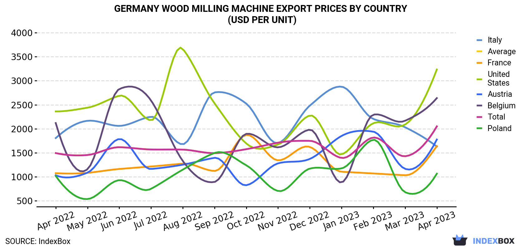 Germany Wood Milling Machine Export Prices By Country (USD Per Unit)