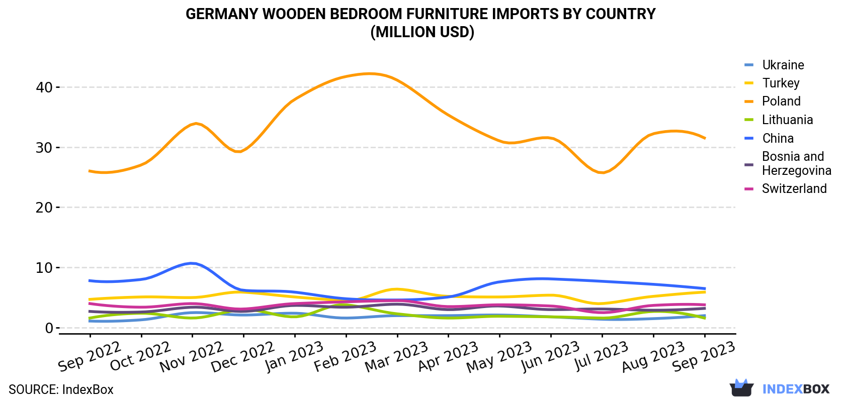 Germany Wooden Bedroom Furniture Imports By Country (Million USD)