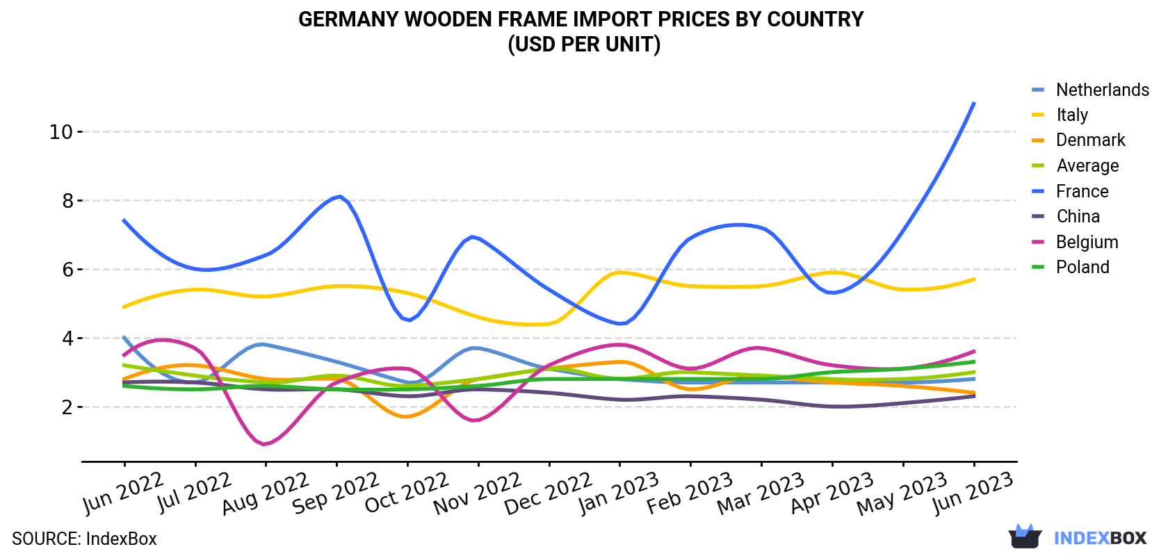 Germany Wooden Frame Import Prices By Country (USD Per Unit)