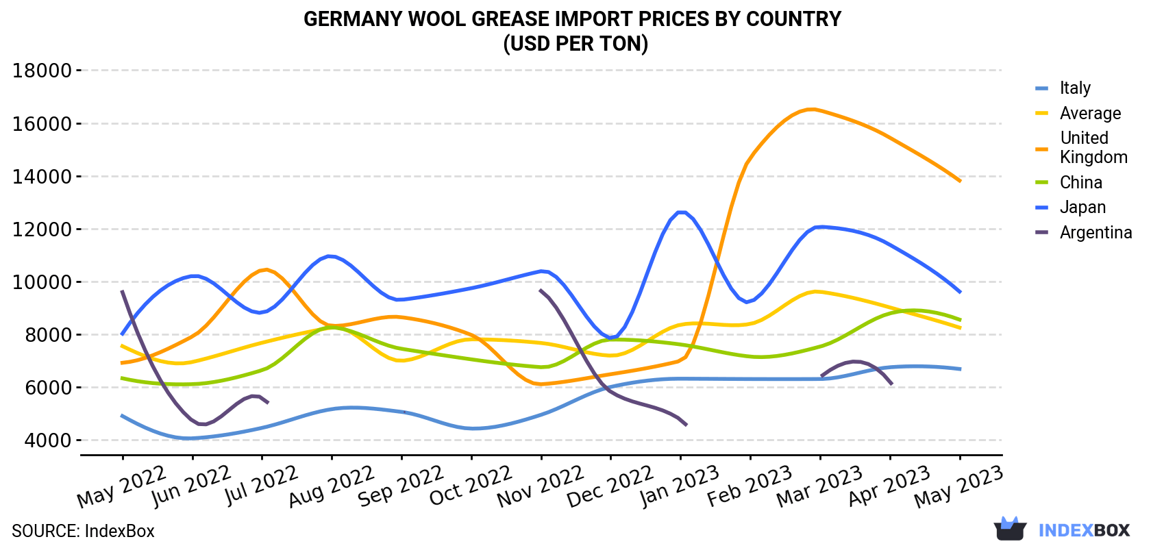 Germany Wool Grease Import Prices By Country (USD Per Ton)