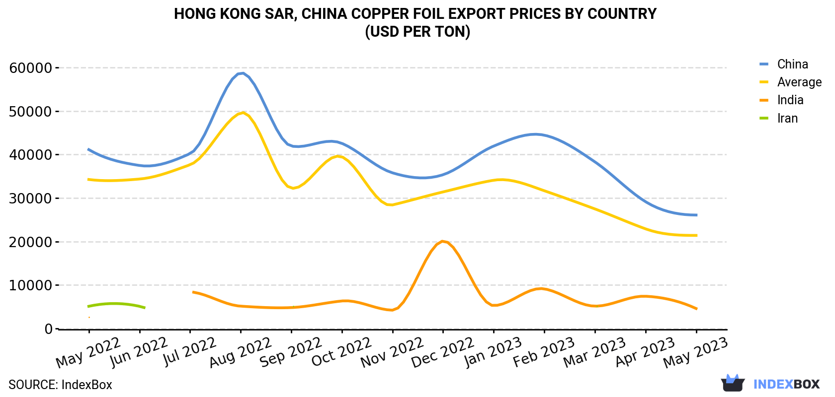 Hong Kong Copper Foil Export Prices By Country (USD Per Ton)