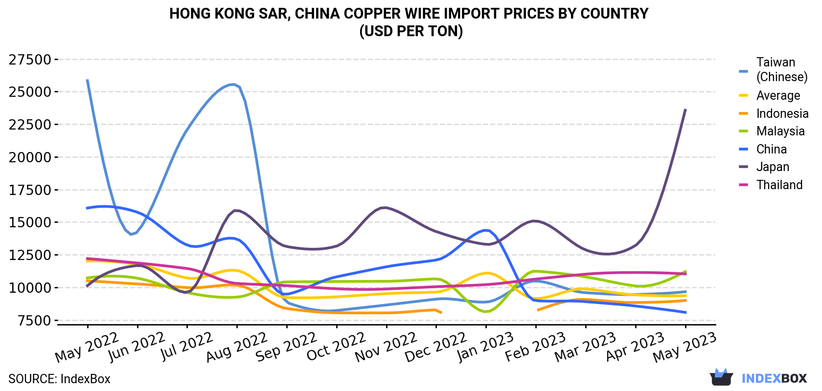 Hong Kong Copper Wire Import Prices By Country (USD Per Ton)