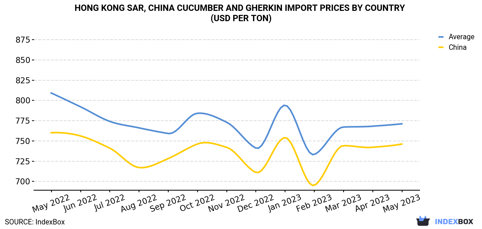 Hong Kong Cucumber And Gherkin Import Prices By Country (USD Per Ton)