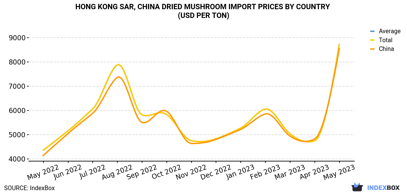 Hong Kong Dried Mushroom Import Prices By Country (USD Per Ton)