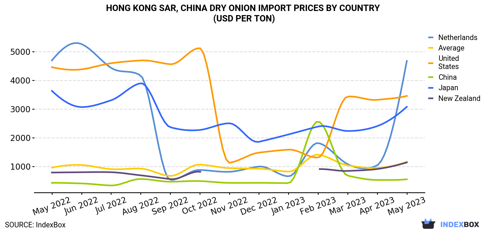 Hong Kong Dry Onion Import Prices By Country (USD Per Ton)