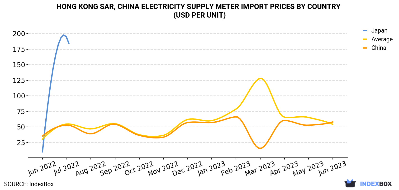 Hong Kong Electricity Supply Meter Import Prices By Country (USD Per Unit)