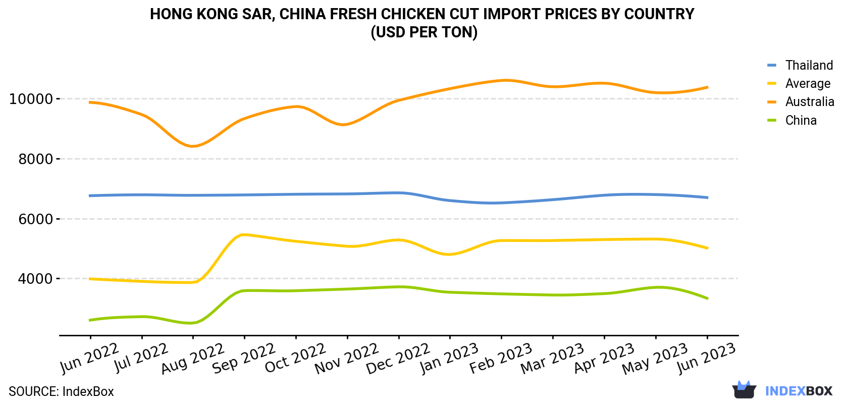 Hong Kong Fresh Chicken Cut Import Prices By Country (USD Per Ton)