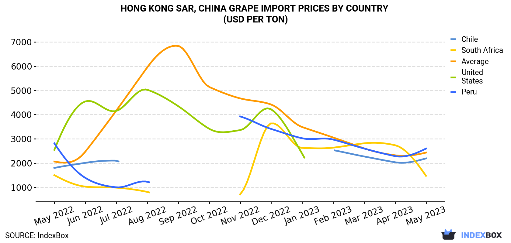 Hong Kong Grape Import Prices By Country (USD Per Ton)