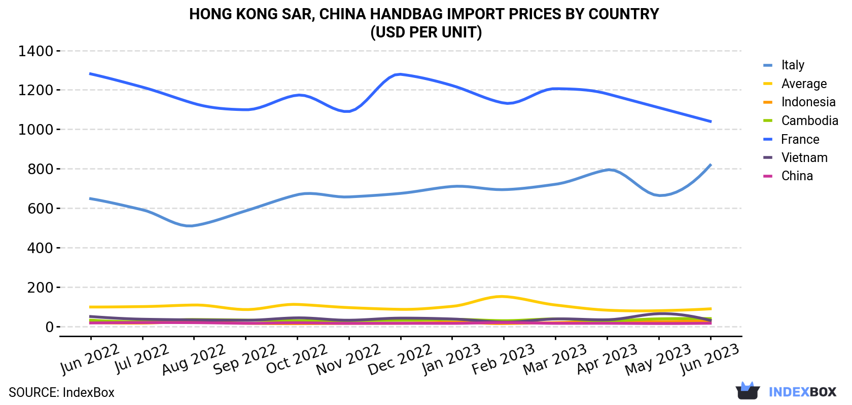 Hong Kong Handbag Import Prices By Country (USD Per Unit)