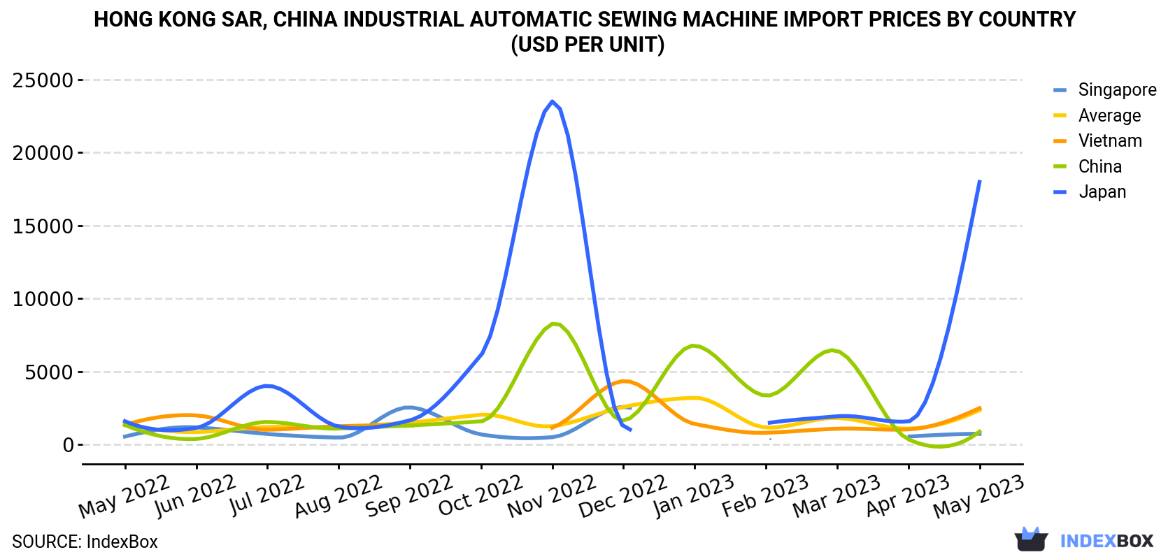 Hong Kong Industrial Automatic Sewing Machine Import Prices By Country (USD Per Unit)