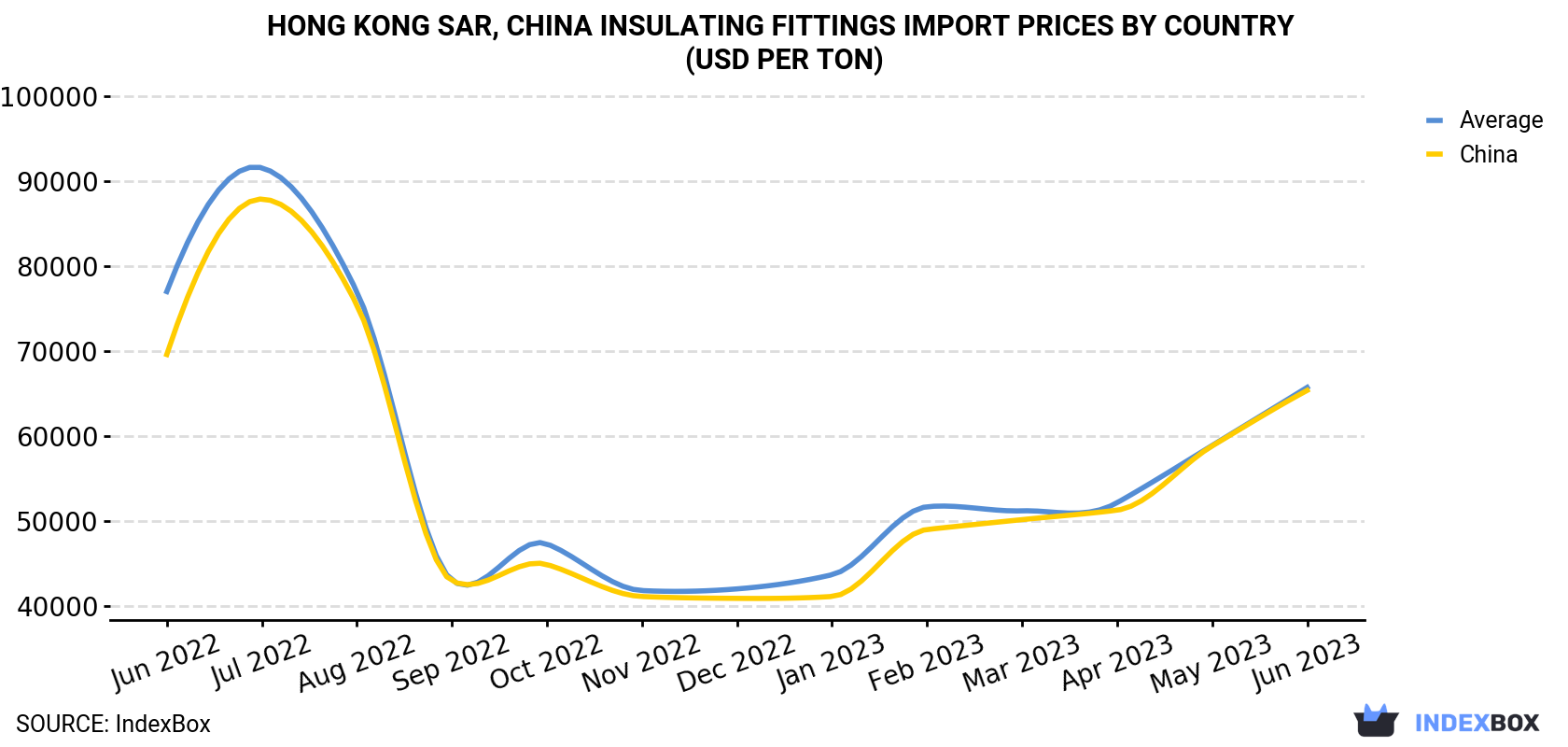 Hong Kong Insulating Fittings Import Prices By Country (USD Per Ton)