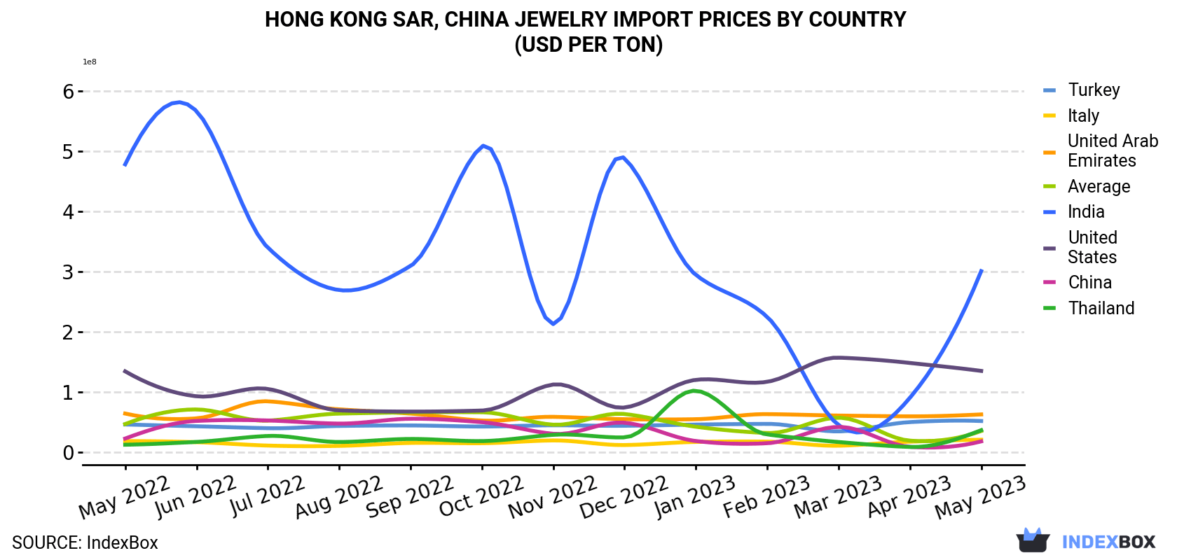 Hong Kong Jewelry Import Prices By Country (USD Per Ton)