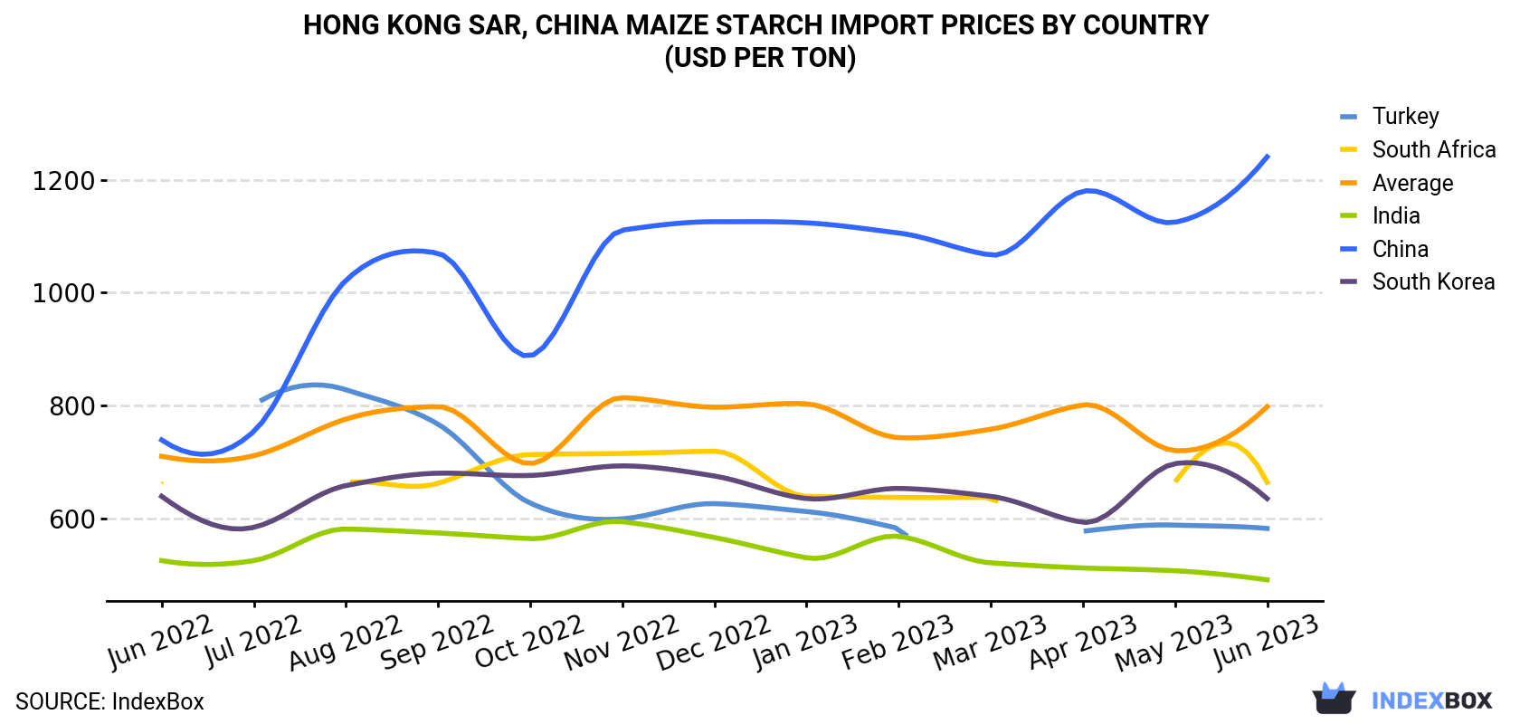 Hong Kong Maize Starch Import Prices By Country (USD Per Ton)