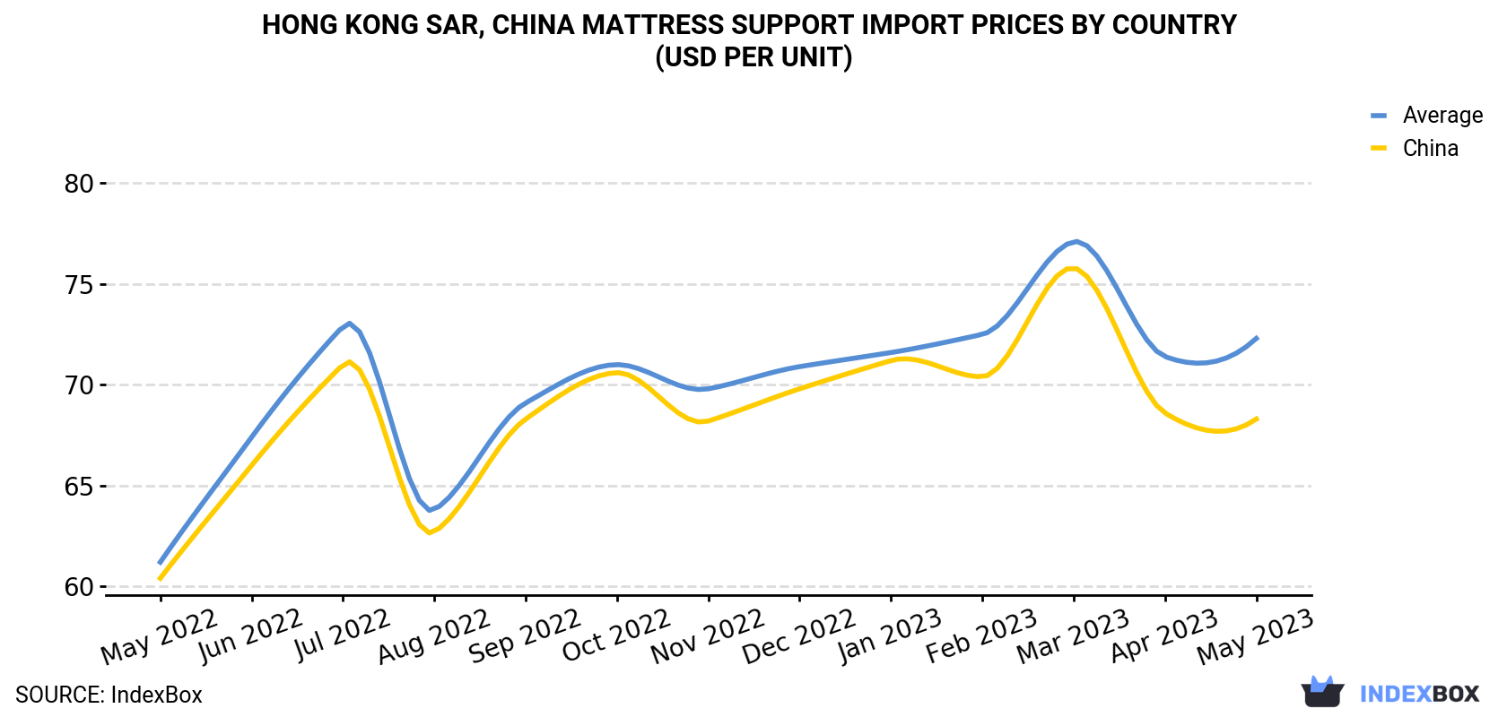 Hong Kong Mattress Support Import Prices By Country (USD Per Unit)