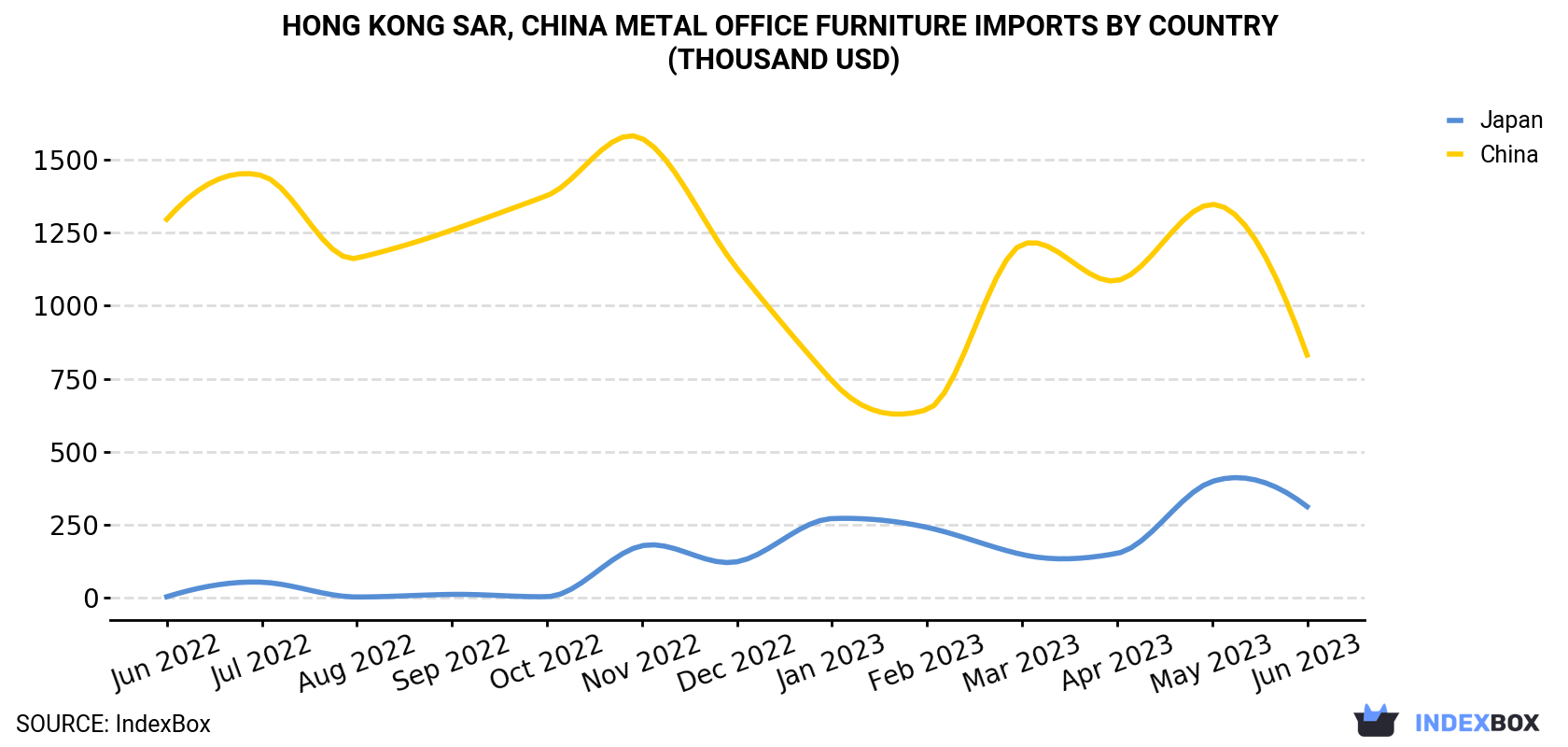 Hong Kong Metal Office Furniture Imports By Country (Thousand USD)