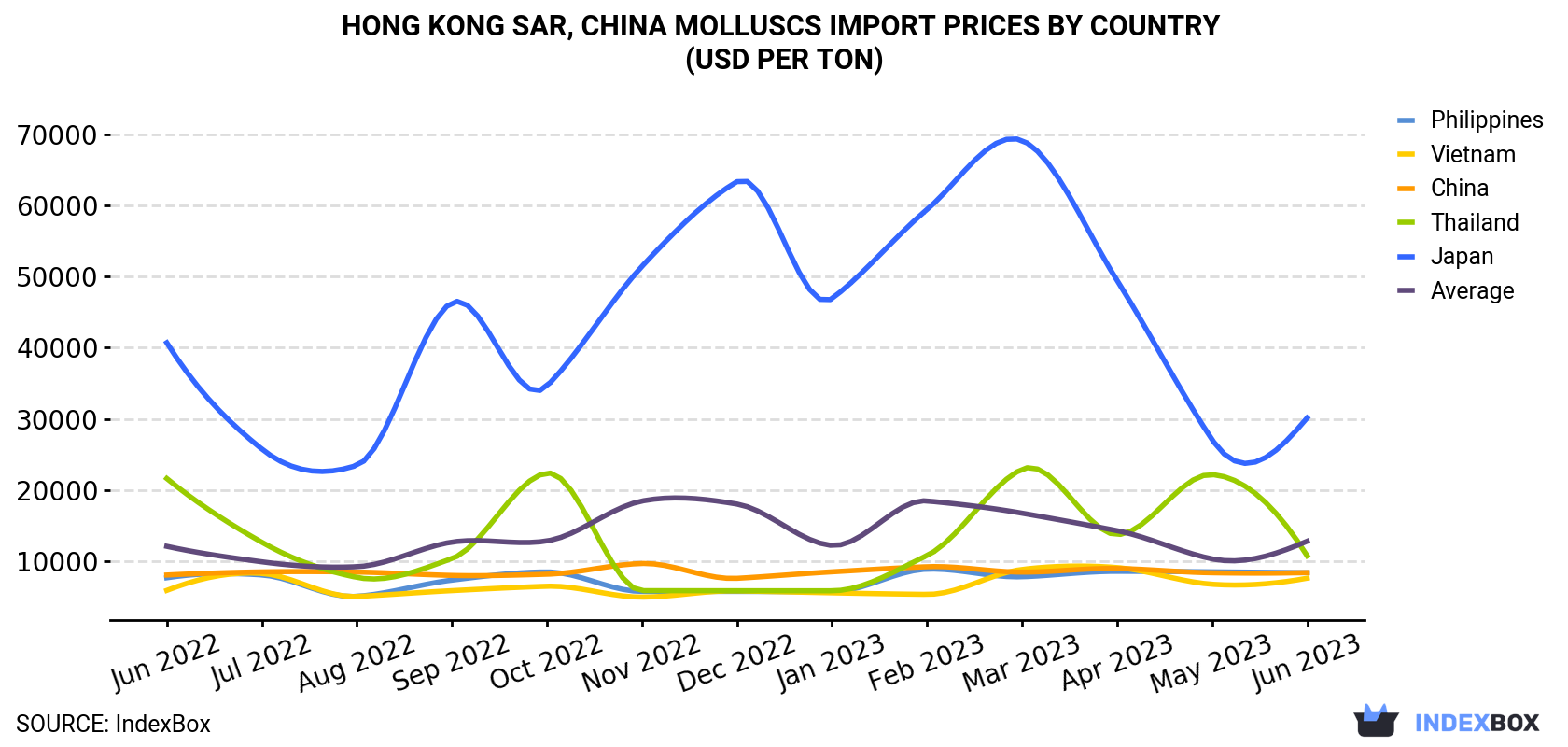 Hong Kong Molluscs Import Prices By Country (USD Per Ton)