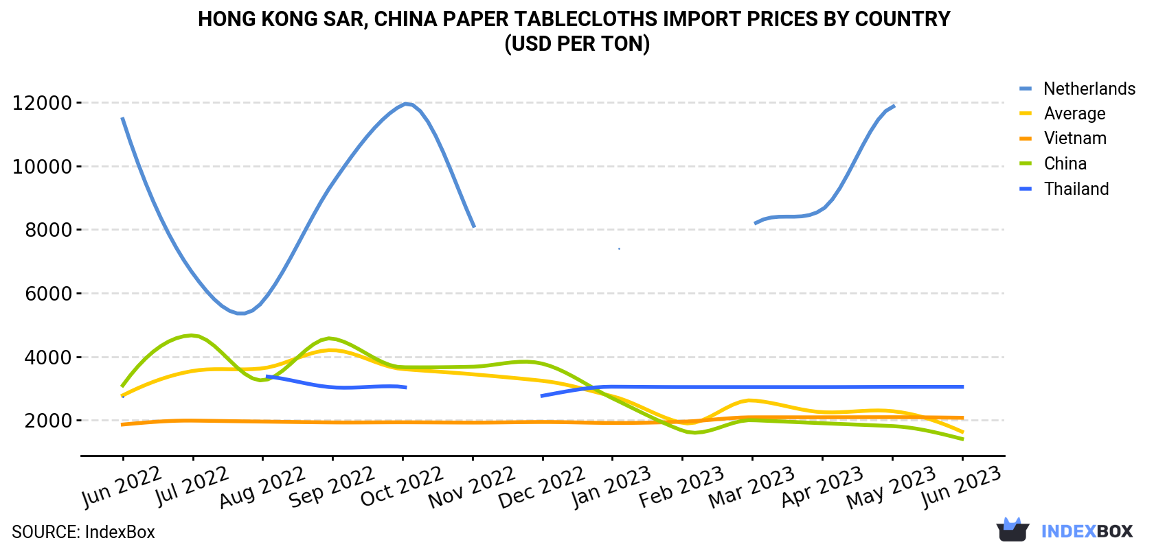 Hong Kong Paper Tablecloths Import Prices By Country (USD Per Ton)