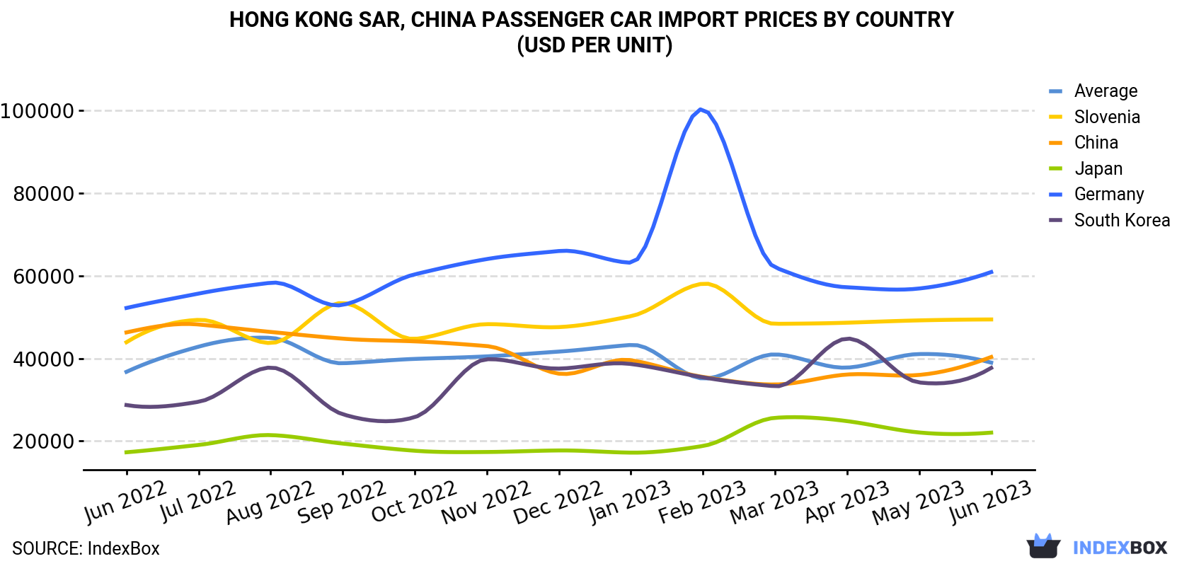 Hong Kong Passenger Car Import Prices By Country (USD Per Unit)