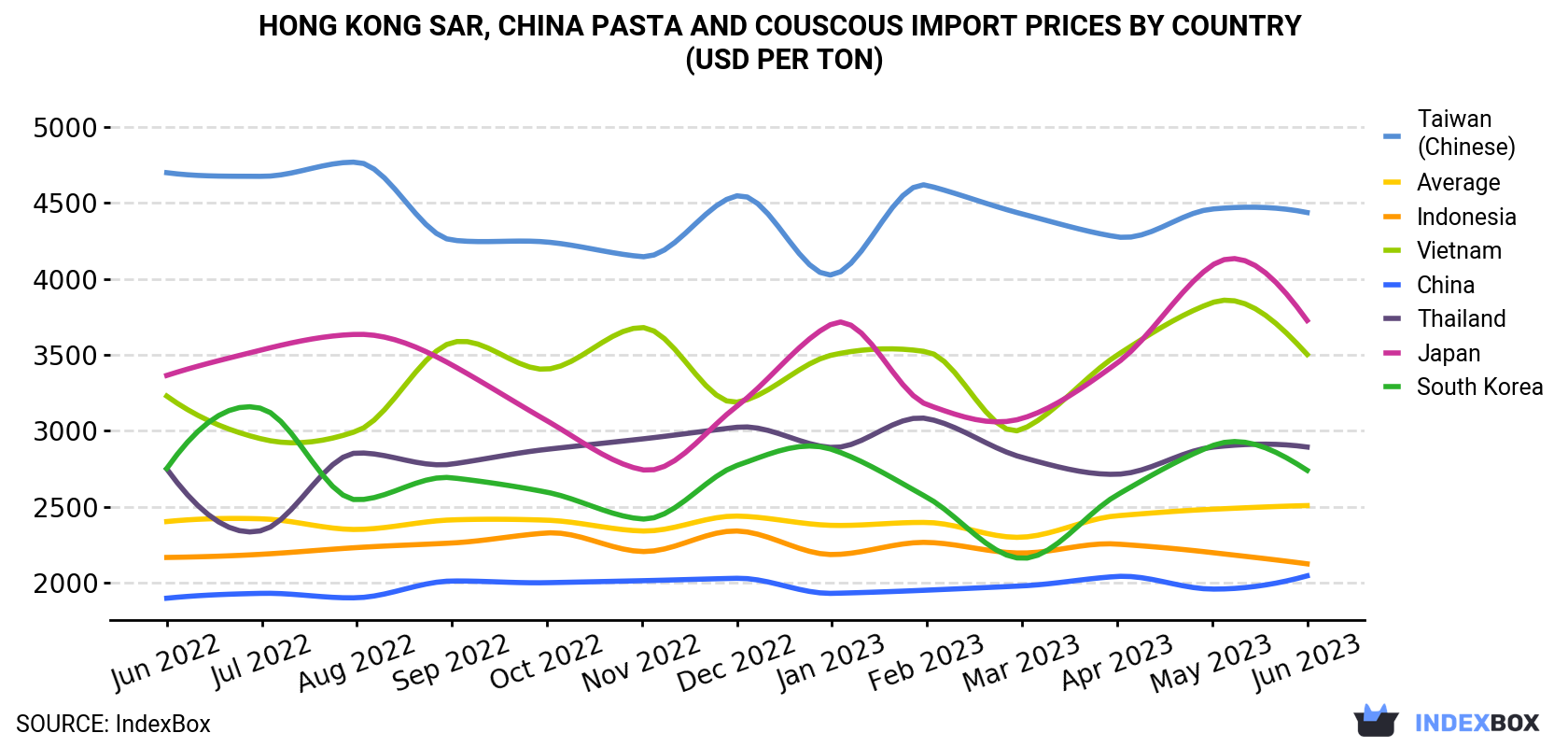 Hong Kong Pasta And Couscous Import Prices By Country (USD Per Ton)