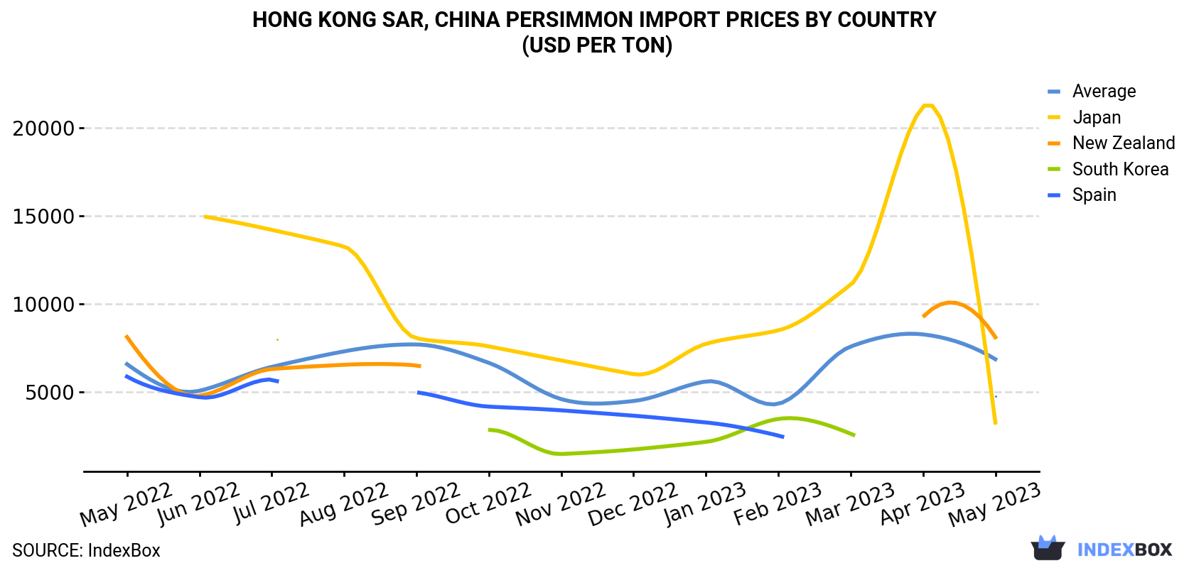 Hong Kong Persimmon Import Prices By Country (USD Per Ton)