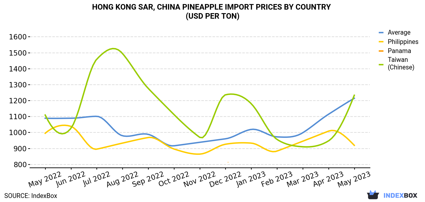 Hong Kong Pineapple Import Prices By Country (USD Per Ton)