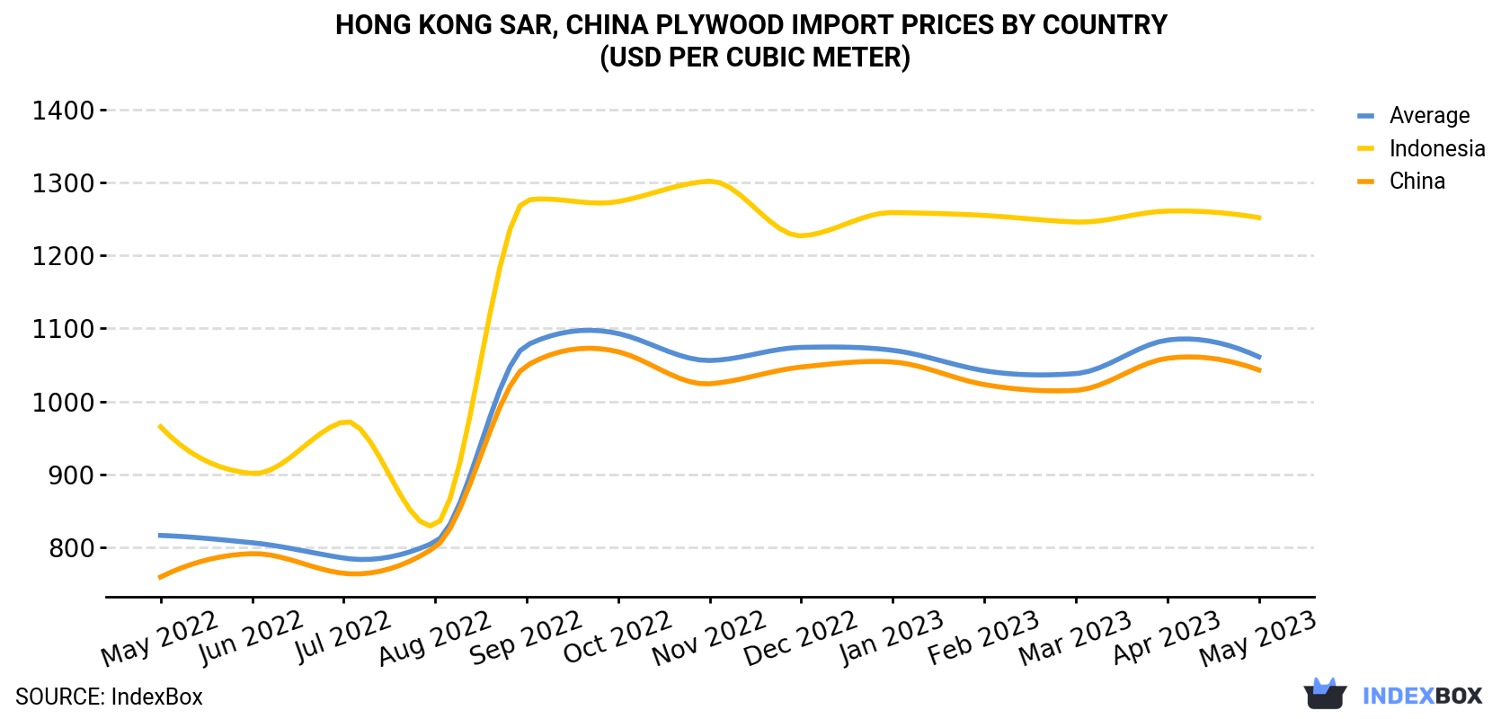 Hong Kong Plywood Import Prices By Country (USD Per Cubic Meter)