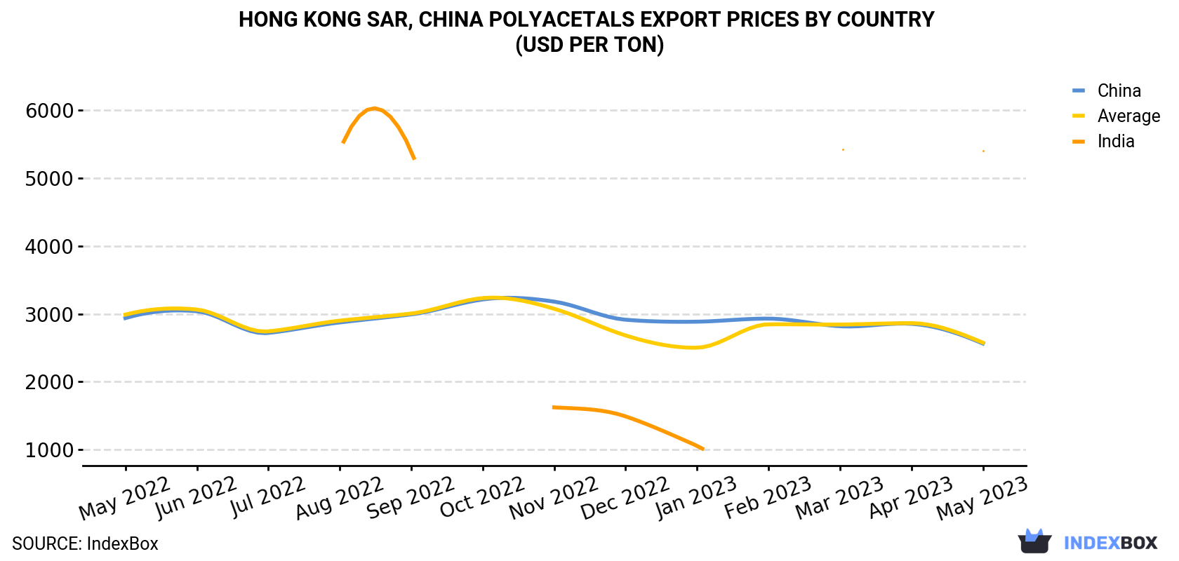 Hong Kong Polyacetals Export Prices By Country (USD Per Ton)