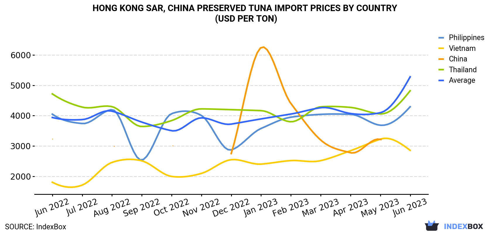 Hong Kong Preserved Tuna Import Prices By Country (USD Per Ton)