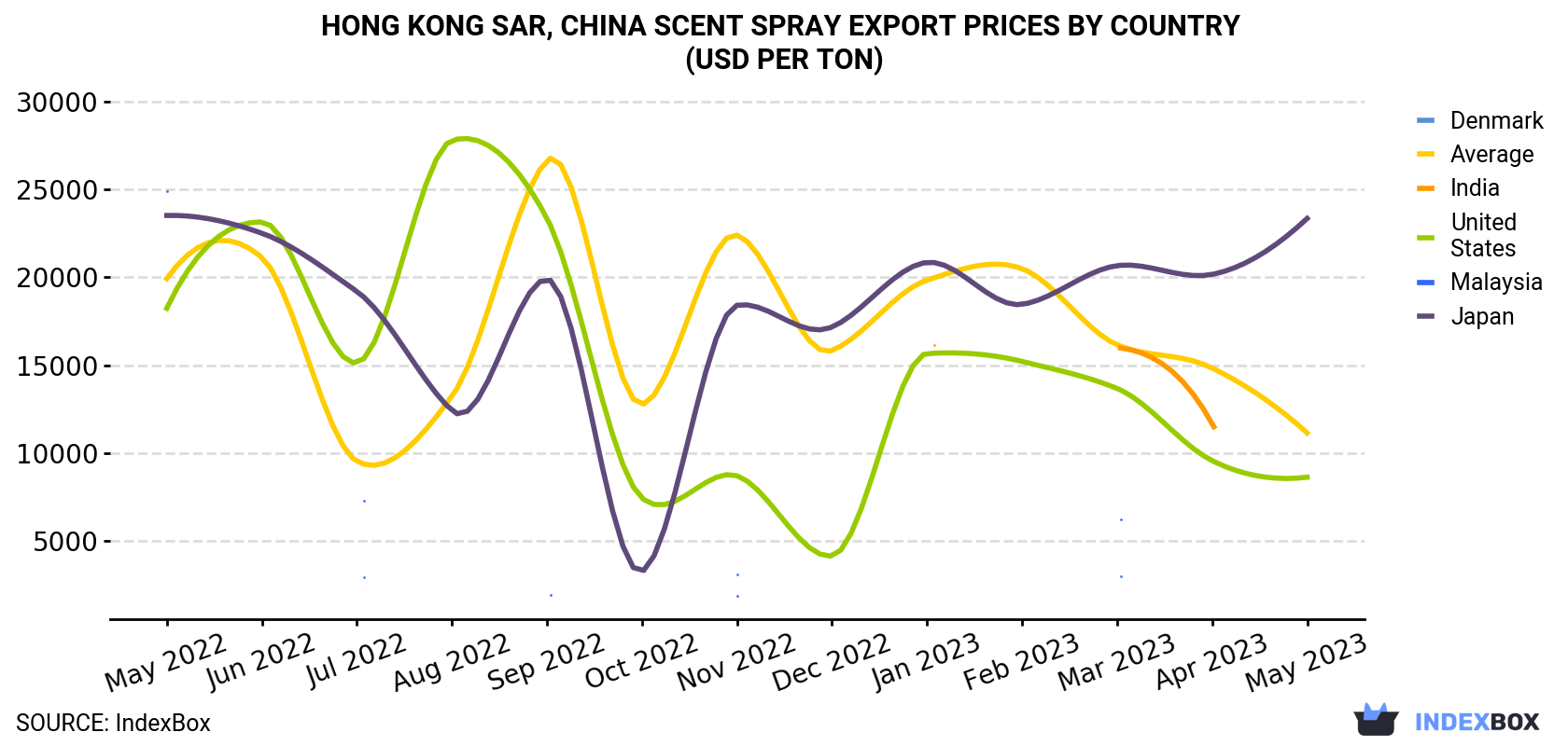 Hong Kong Scent Spray Export Prices By Country (USD Per Ton)