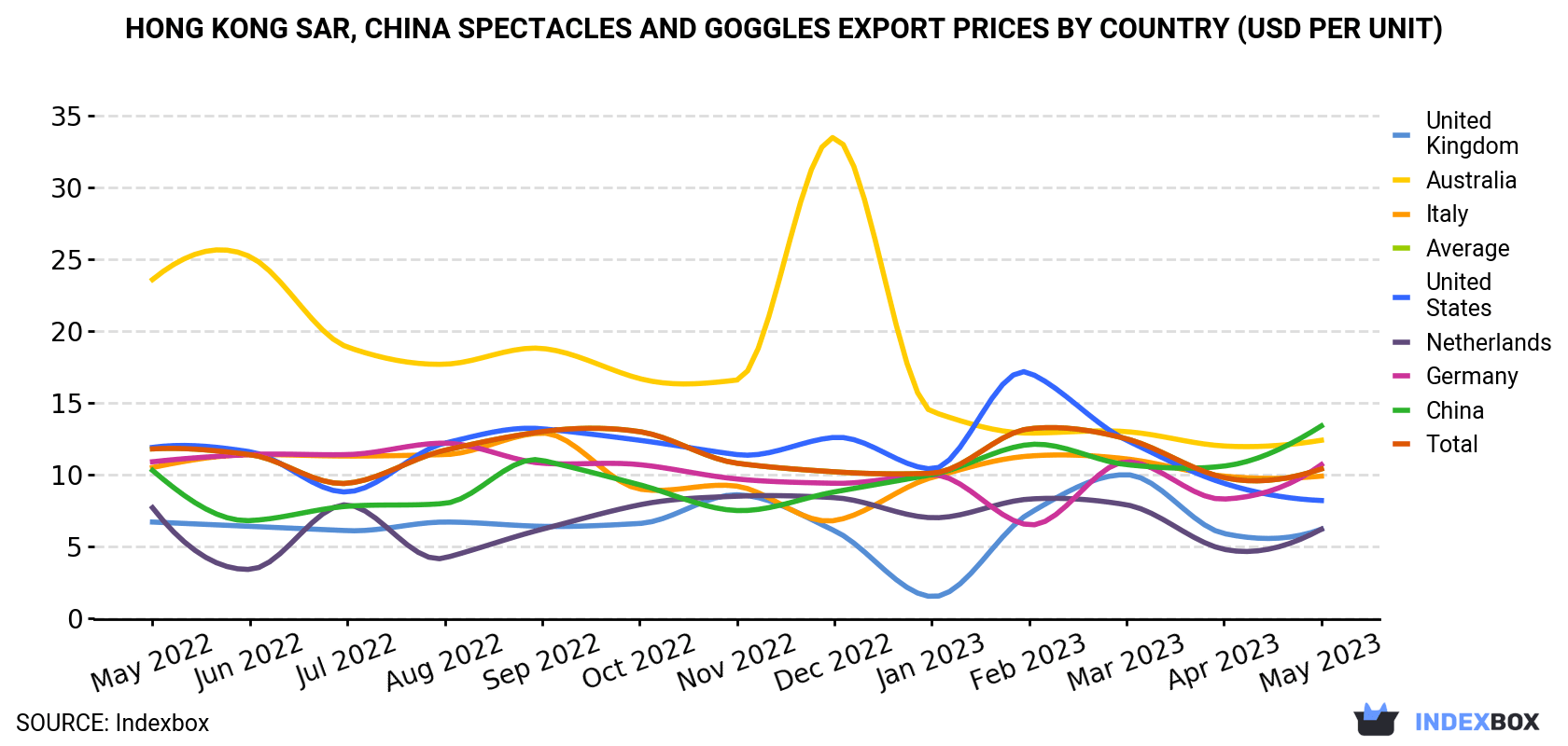 Hong Kong Spectacles And Goggles Export Prices By Country (USD Per Unit)