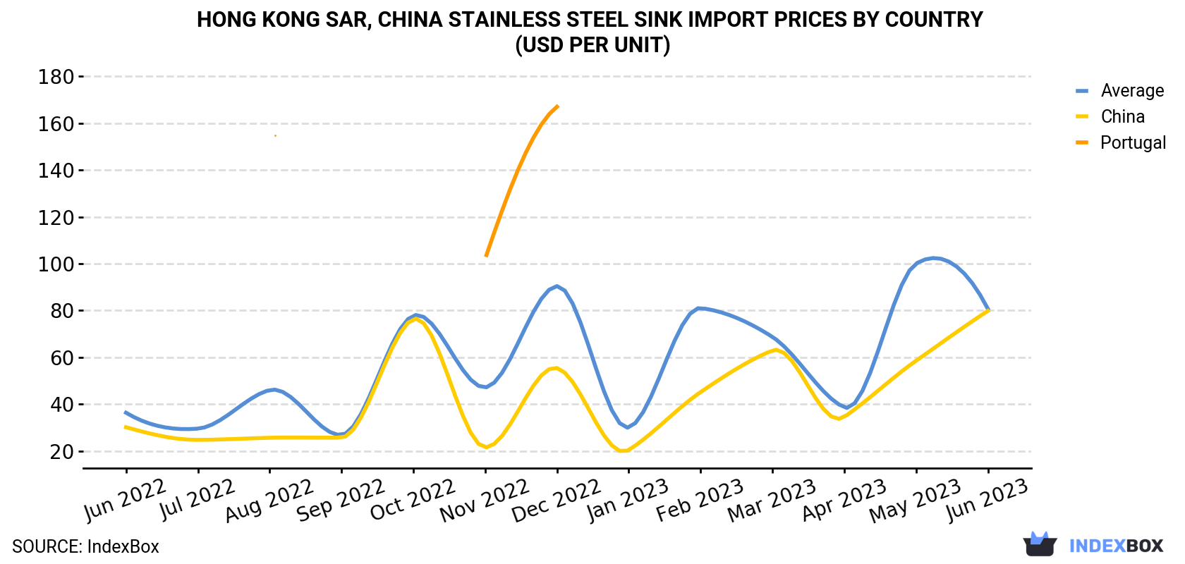 Hong Kong Stainless Steel Sink Import Prices By Country (USD Per Unit)