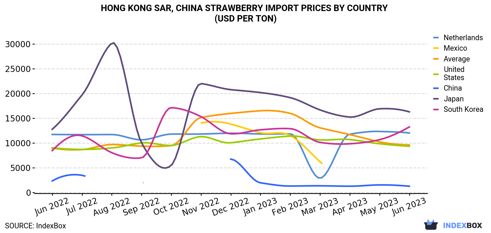 Hong Kong Strawberry Import Prices By Country (USD Per Ton)