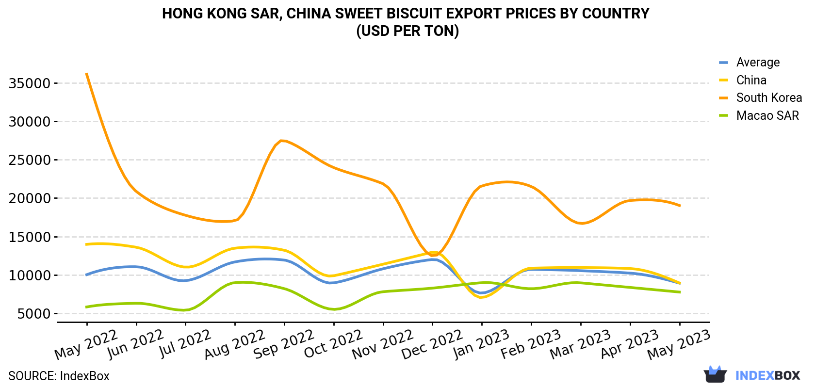 Hong Kong Sweet Biscuit Export Prices By Country (USD Per Ton)
