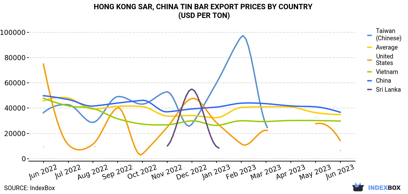 Hong Kong Tin Bar Export Prices By Country (USD Per Ton)