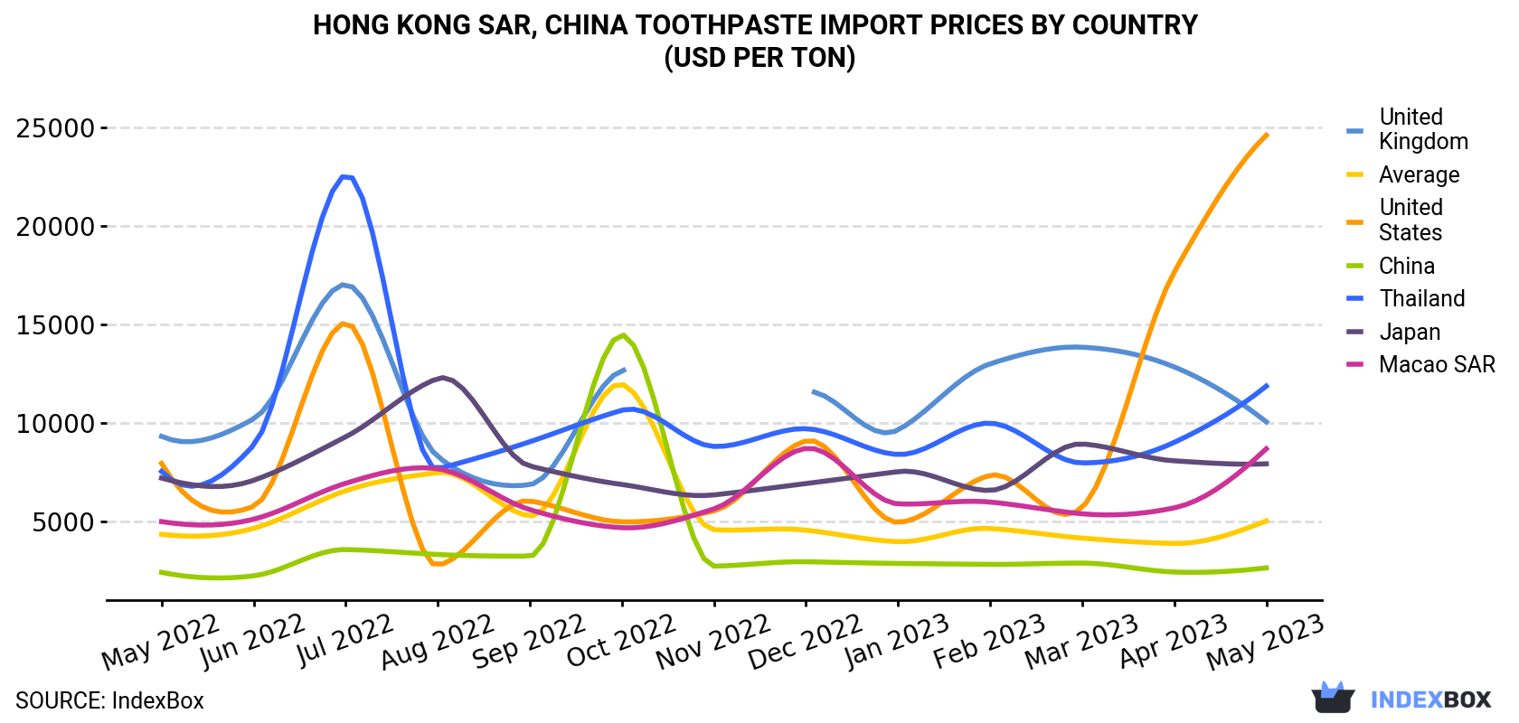 Hong Kong Toothpaste Import Prices By Country (USD Per Ton)