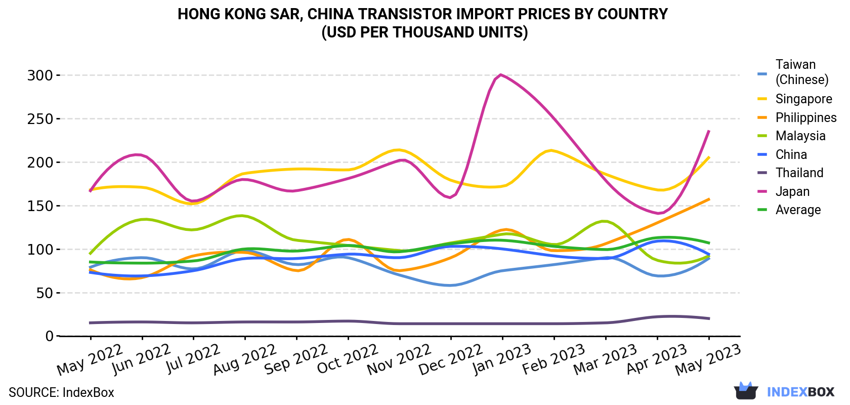 Hong Kong Transistor Import Prices By Country (USD Per Thousand Units)