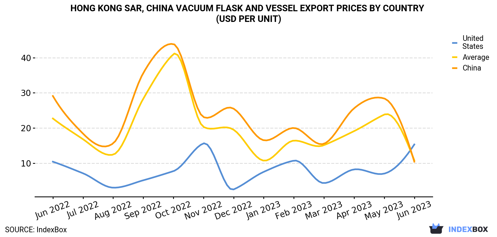 Hong Kong Vacuum Flask and Vessel Export Prices By Country (USD Per Unit)