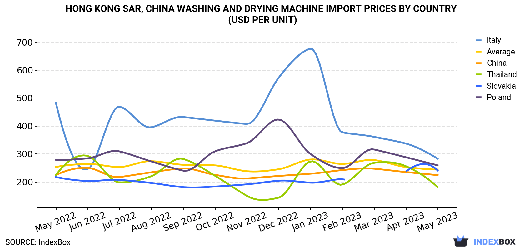 Hong Kong Washing and Drying Machine Import Prices By Country (USD Per Unit)