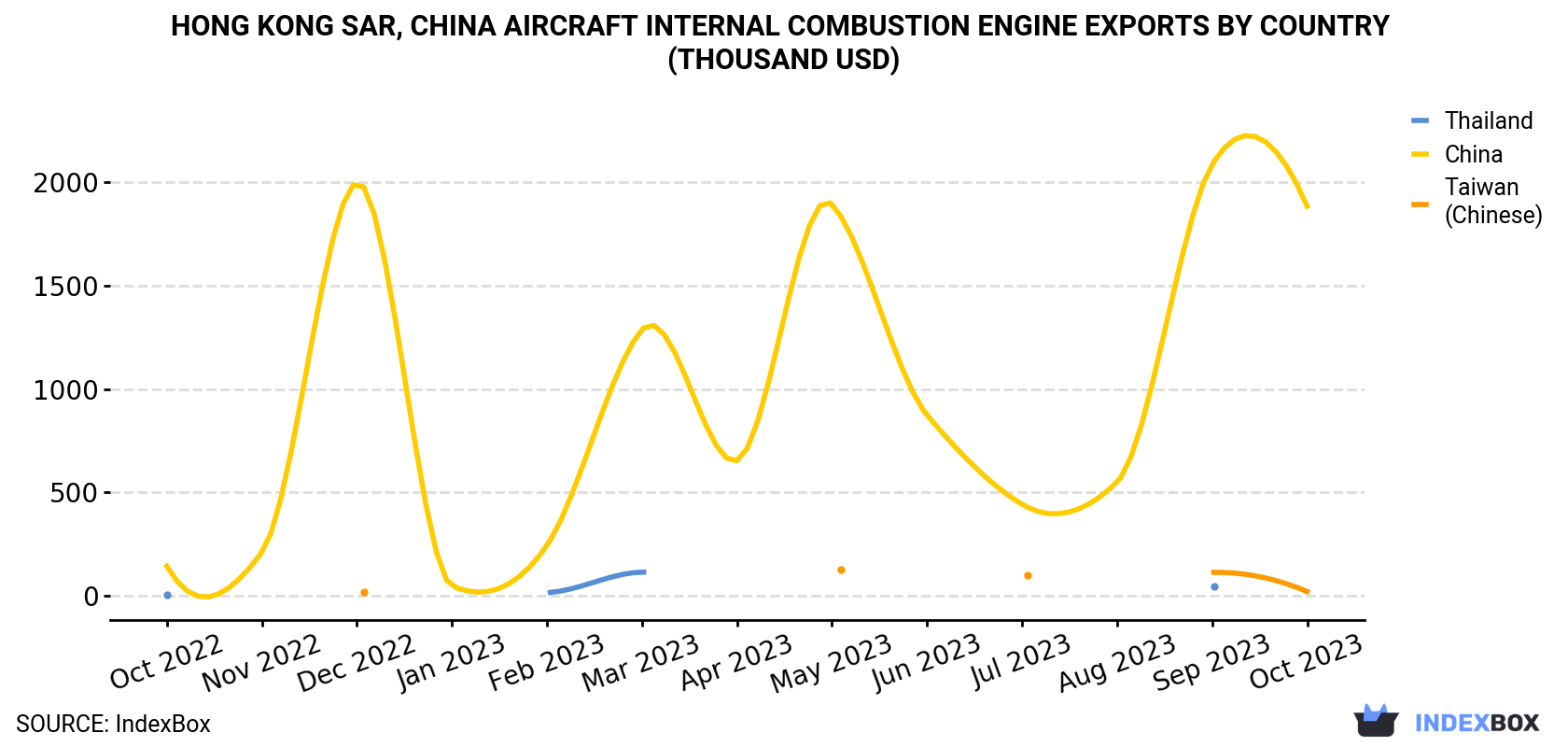 Hong Kong Aircraft Internal Combustion Engine Exports By Country (Thousand USD)