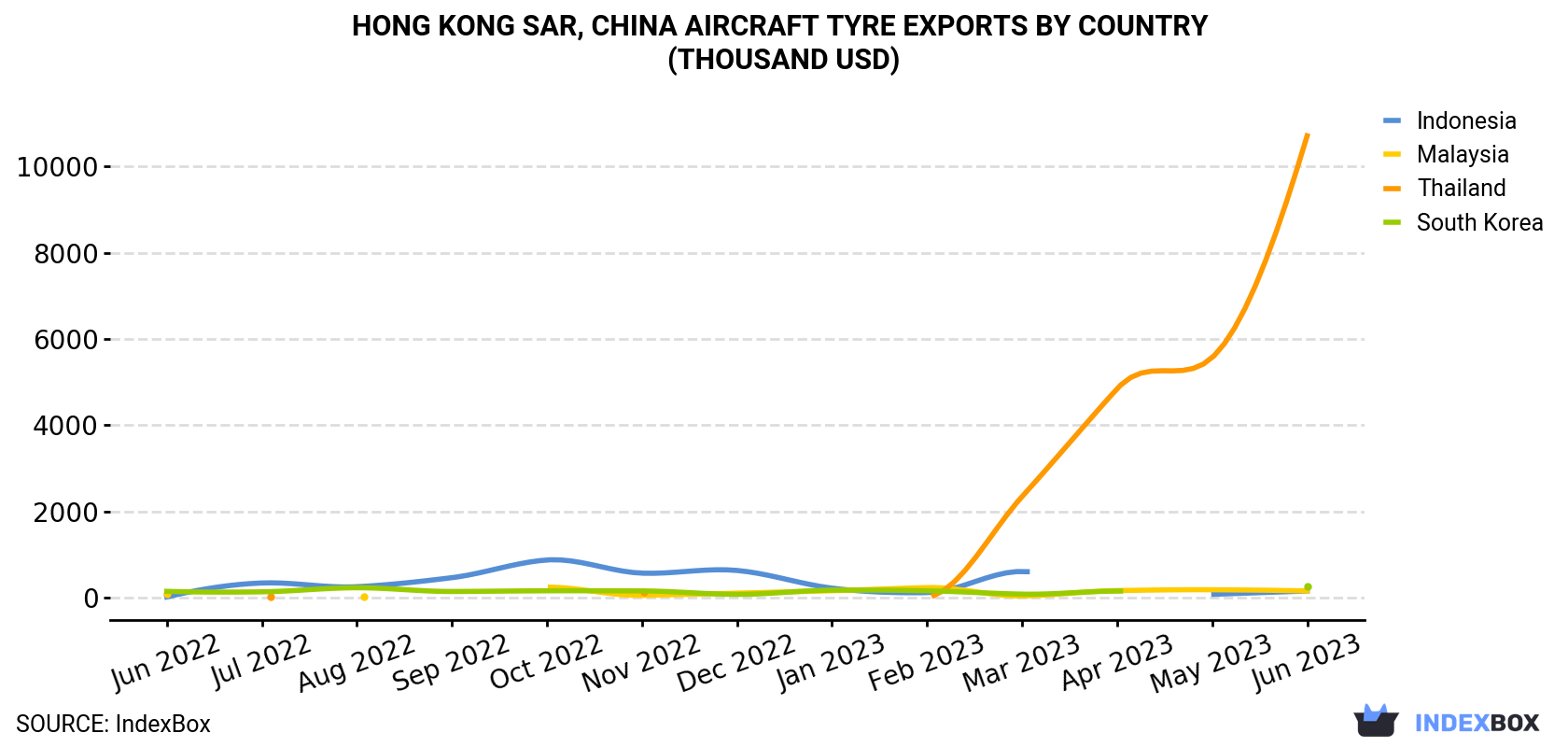 Hong Kong Aircraft Tyre Exports By Country (Thousand USD)
