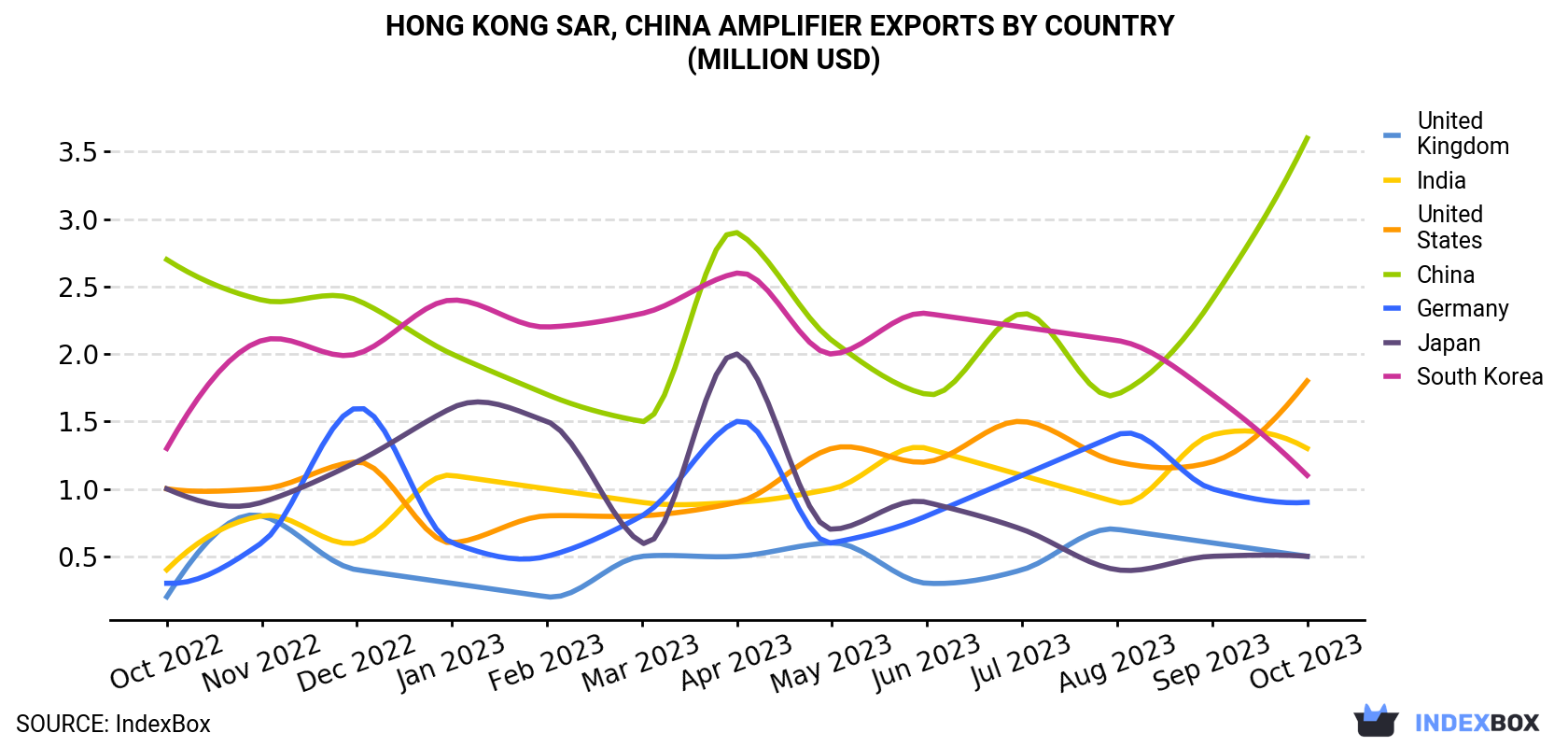 Hong Kong Amplifier Exports By Country (Million USD)